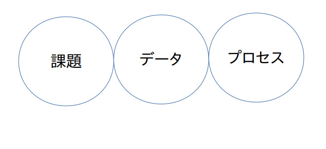 課題・データ・プロセス