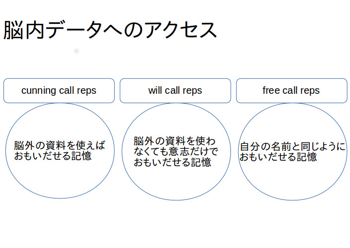 脳内データへのアクセス