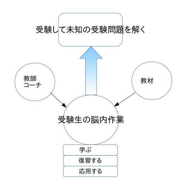 受験のモデル